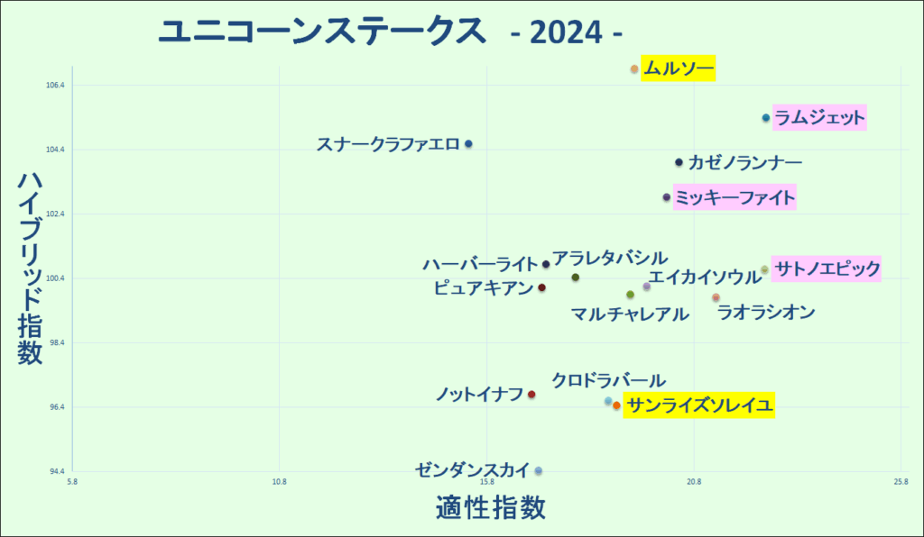 ユニコーンＳ　マトリクス　2024